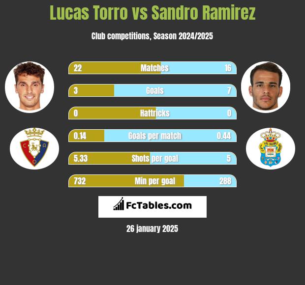 Lucas Torro vs Sandro Ramirez h2h player stats