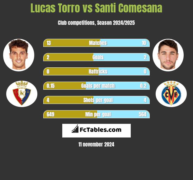 Lucas Torro vs Santi Comesana h2h player stats