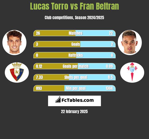 Lucas Torro vs Fran Beltran h2h player stats