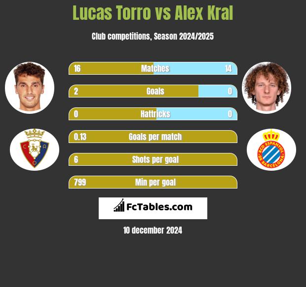 Lucas Torro vs Alex Kral h2h player stats