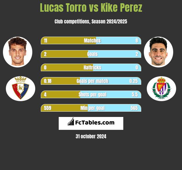 Lucas Torro vs Kike Perez h2h player stats