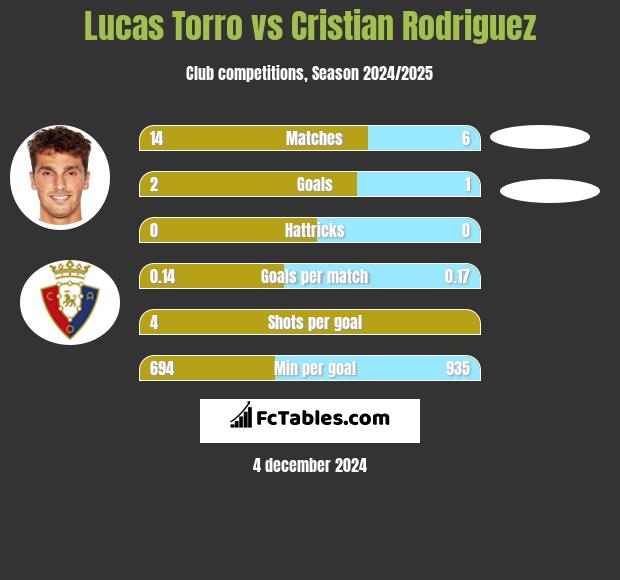 Lucas Torro vs Cristian Rodriguez h2h player stats