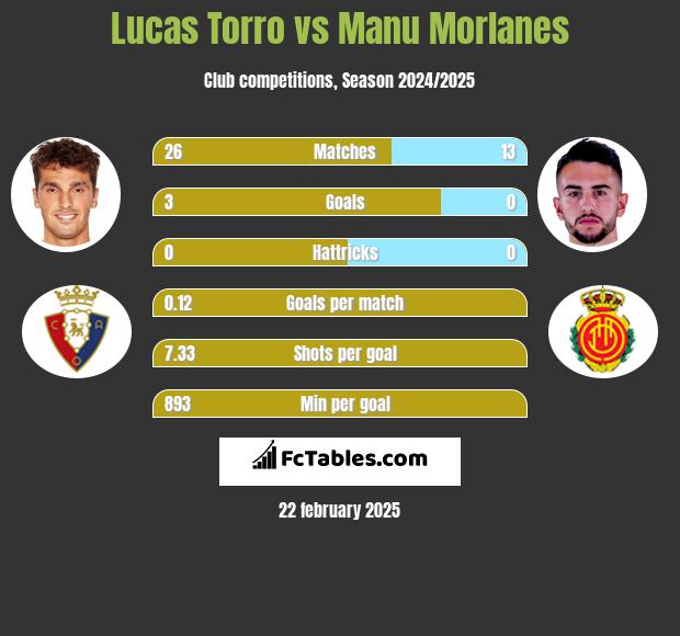 Lucas Torro vs Manu Morlanes h2h player stats