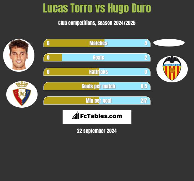 Lucas Torro vs Hugo Duro h2h player stats