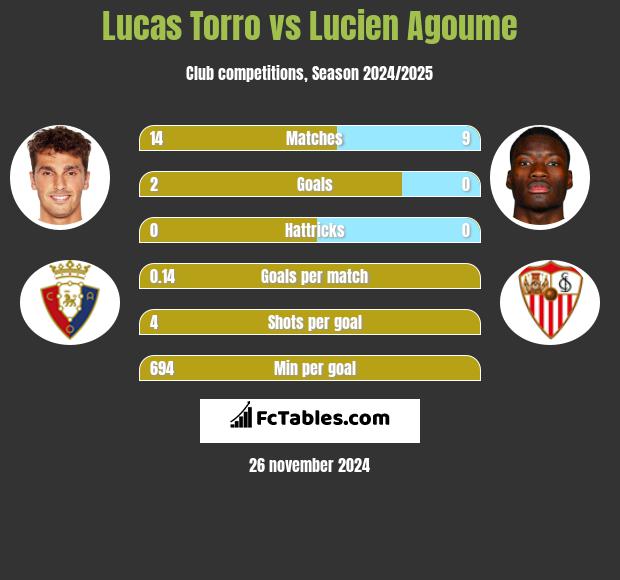 Lucas Torro vs Lucien Agoume h2h player stats