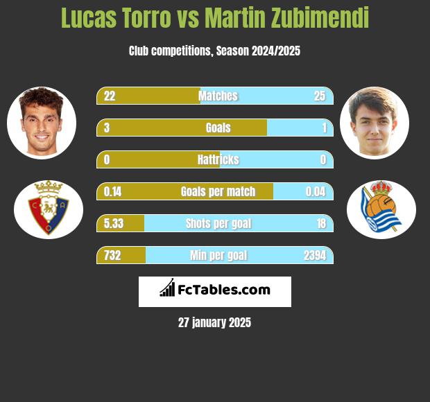 Lucas Torro vs Martin Zubimendi h2h player stats