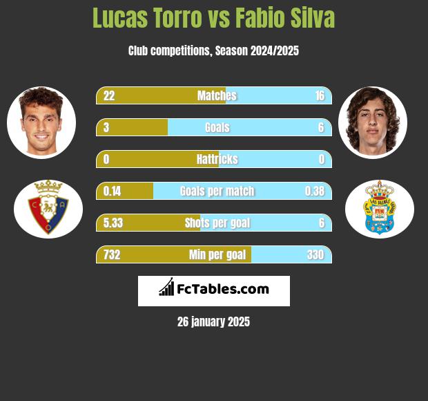 Lucas Torro vs Fabio Silva h2h player stats