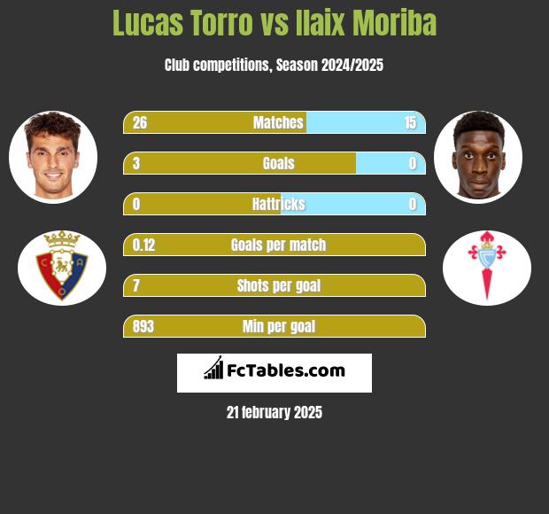 Lucas Torro vs Ilaix Moriba h2h player stats