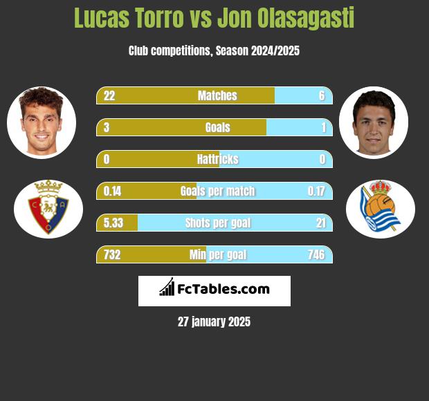 Lucas Torro vs Jon Olasagasti h2h player stats