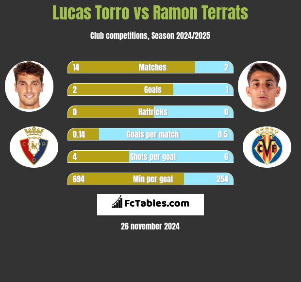 Lucas Torro vs Ramon Terrats h2h player stats