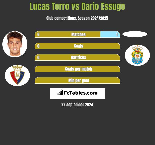 Lucas Torro vs Dario Essugo h2h player stats