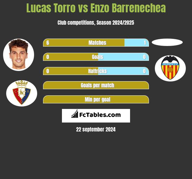 Lucas Torro vs Enzo Barrenechea h2h player stats