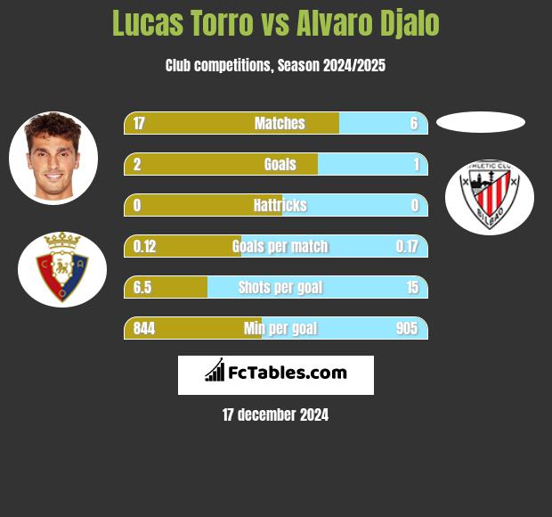 Lucas Torro vs Alvaro Djalo h2h player stats