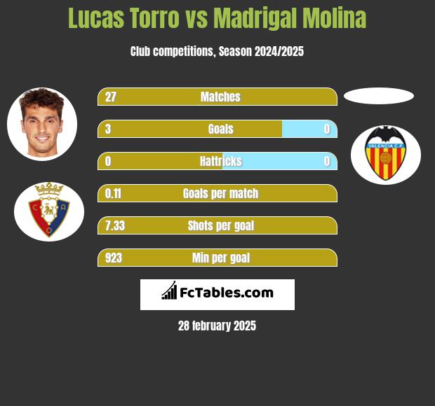 Lucas Torro vs Madrigal Molina h2h player stats