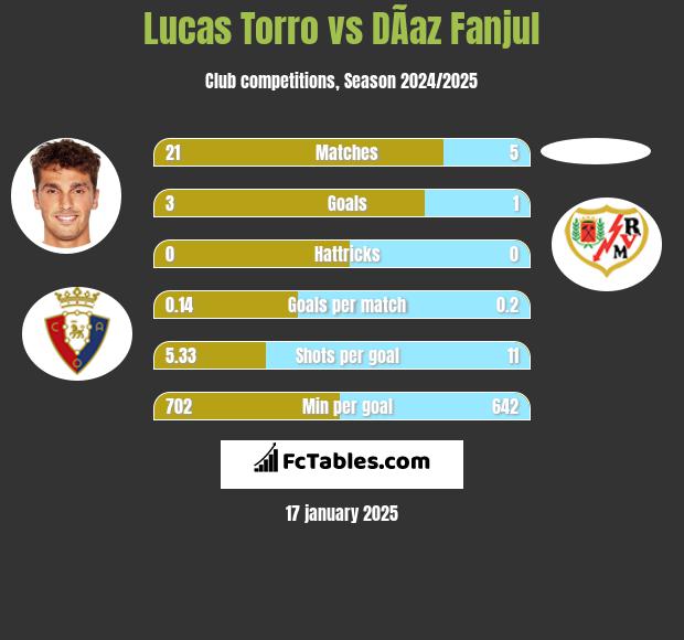 Lucas Torro vs DÃ­az Fanjul h2h player stats