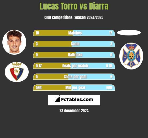 Lucas Torro vs Diarra h2h player stats