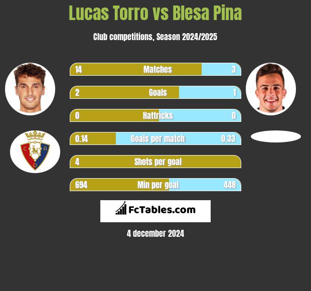 Lucas Torro vs Blesa Pina h2h player stats