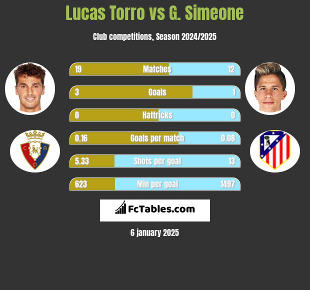 Lucas Torro vs G. Simeone h2h player stats