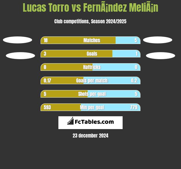 Lucas Torro vs FernÃ¡ndez MeliÃ¡n h2h player stats