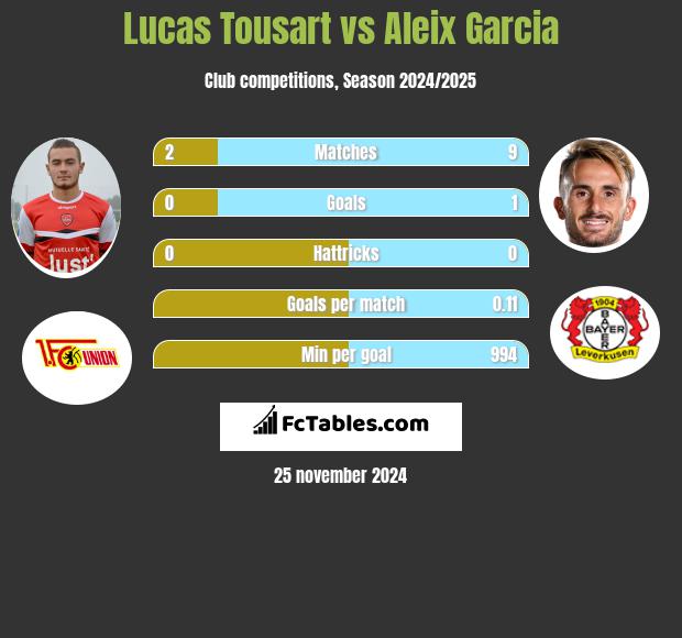 Lucas Tousart vs Aleix Garcia h2h player stats