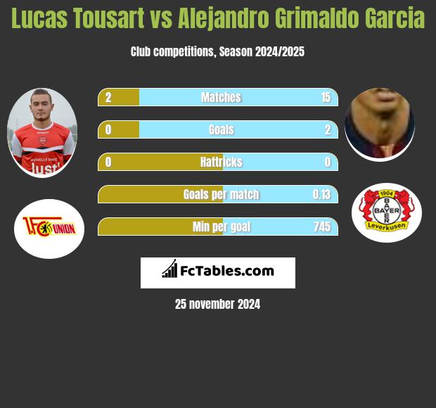 Lucas Tousart vs Alejandro Grimaldo Garcia h2h player stats