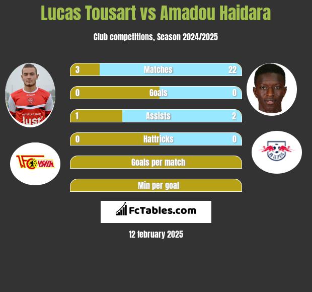 Lucas Tousart vs Amadou Haidara h2h player stats