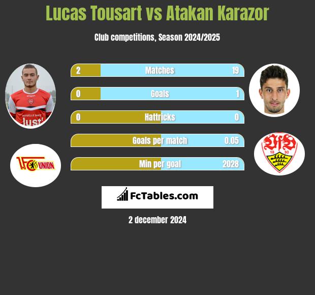 Lucas Tousart vs Atakan Karazor h2h player stats