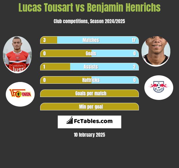 Lucas Tousart vs Benjamin Henrichs h2h player stats