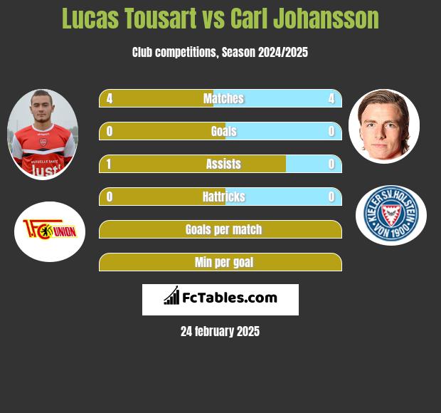 Lucas Tousart vs Carl Johansson h2h player stats