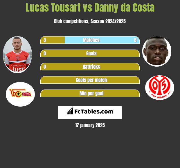 Lucas Tousart vs Danny da Costa h2h player stats