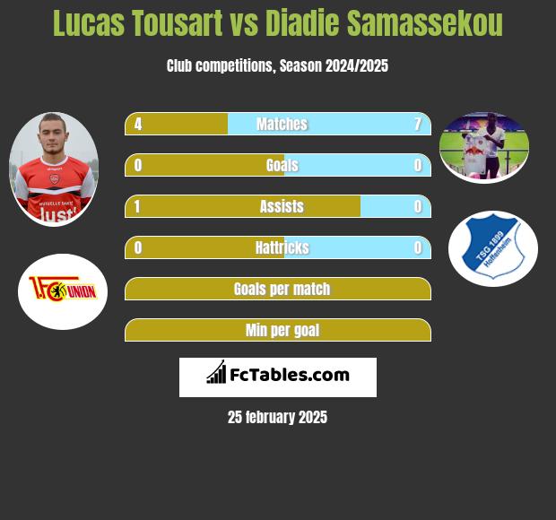 Lucas Tousart vs Diadie Samassekou h2h player stats