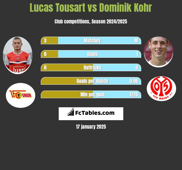 Lucas Tousart vs Dominik Kohr h2h player stats