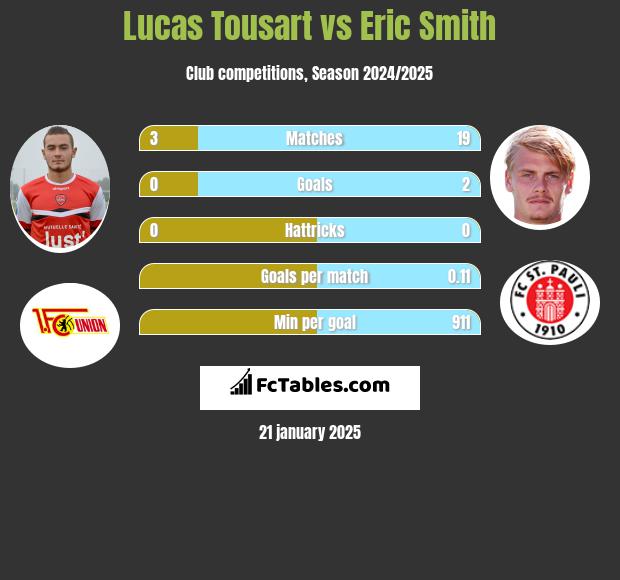 Lucas Tousart vs Eric Smith h2h player stats