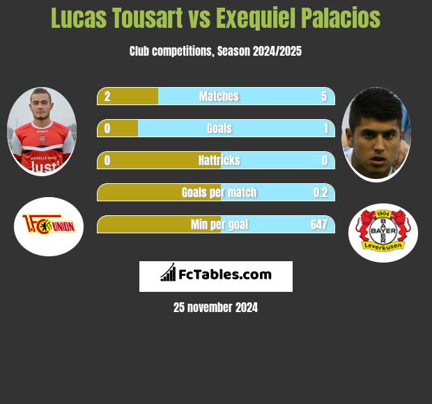 Lucas Tousart vs Exequiel Palacios h2h player stats