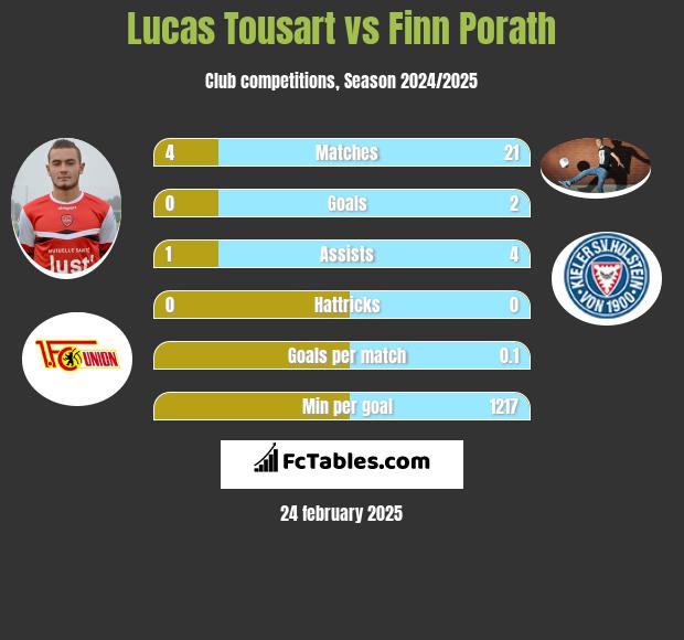 Lucas Tousart vs Finn Porath h2h player stats