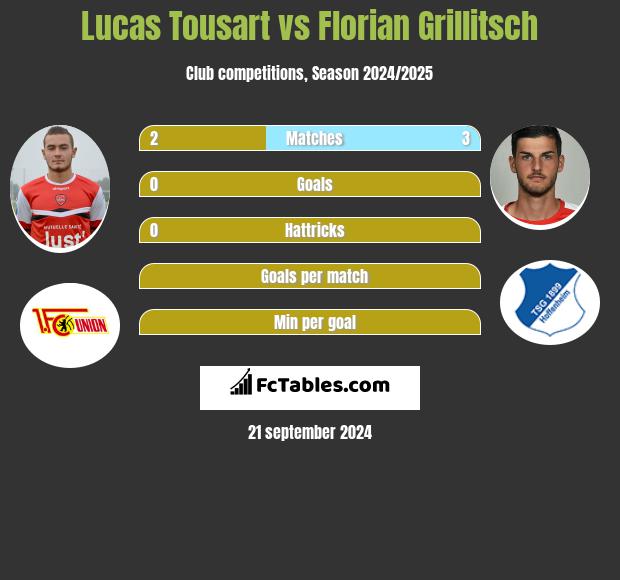 Lucas Tousart vs Florian Grillitsch h2h player stats