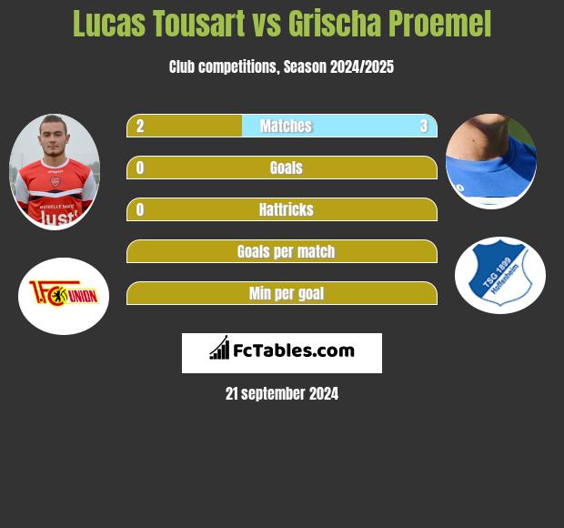 Lucas Tousart vs Grischa Proemel h2h player stats