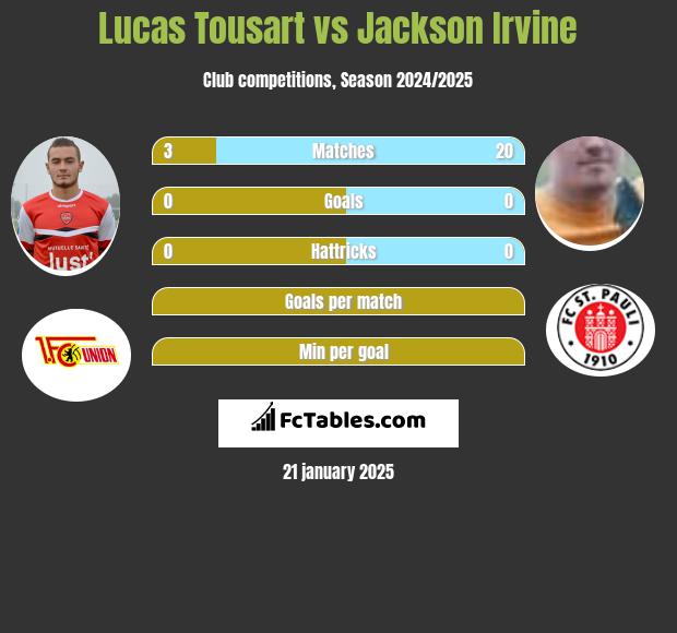 Lucas Tousart vs Jackson Irvine h2h player stats