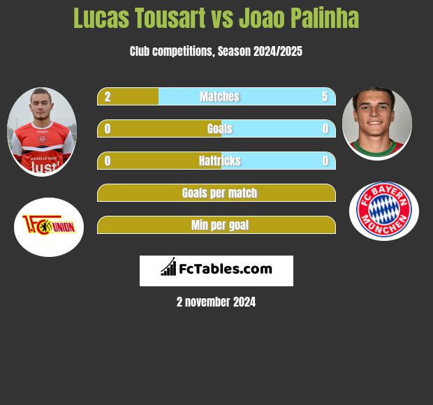 Lucas Tousart vs Joao Palinha h2h player stats