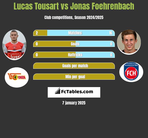 Lucas Tousart vs Jonas Foehrenbach h2h player stats