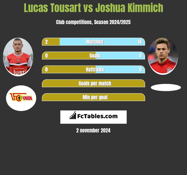 Lucas Tousart vs Joshua Kimmich h2h player stats