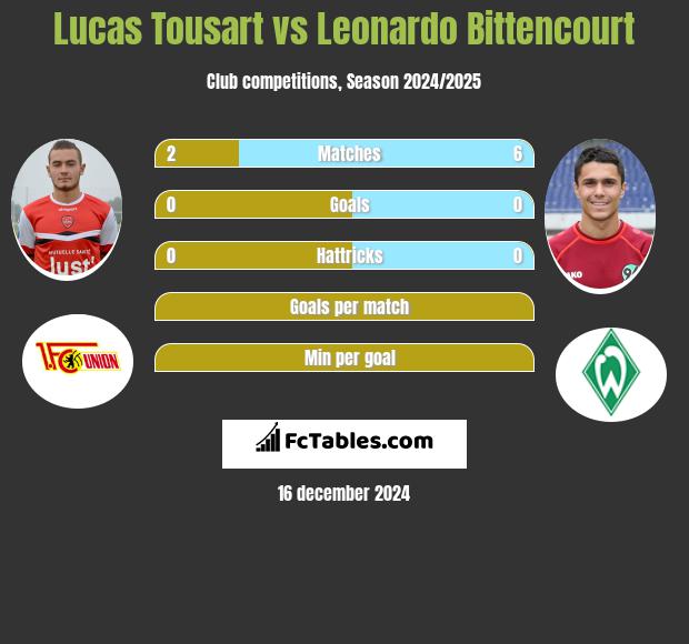 Lucas Tousart vs Leonardo Bittencourt h2h player stats