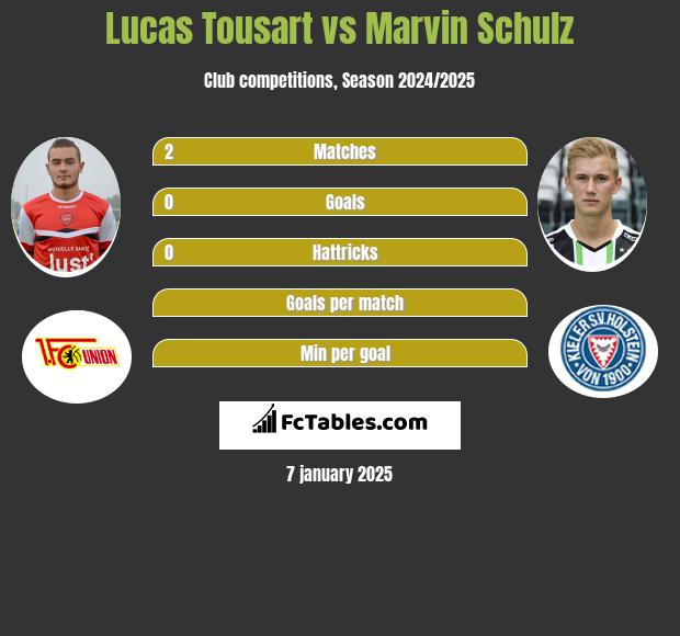 Lucas Tousart vs Marvin Schulz h2h player stats