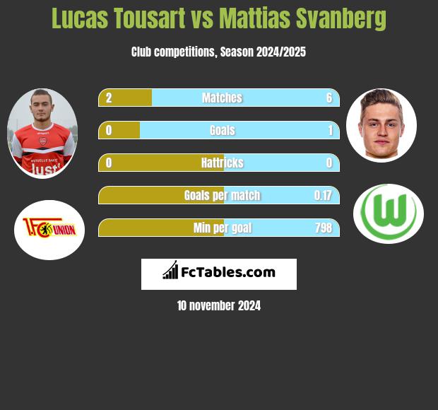 Lucas Tousart vs Mattias Svanberg h2h player stats