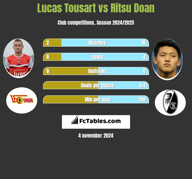 Lucas Tousart vs Ritsu Doan h2h player stats