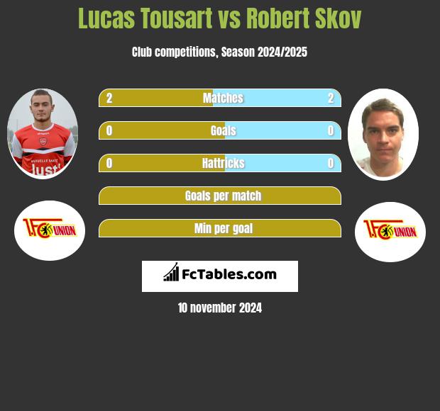 Lucas Tousart vs Robert Skov h2h player stats