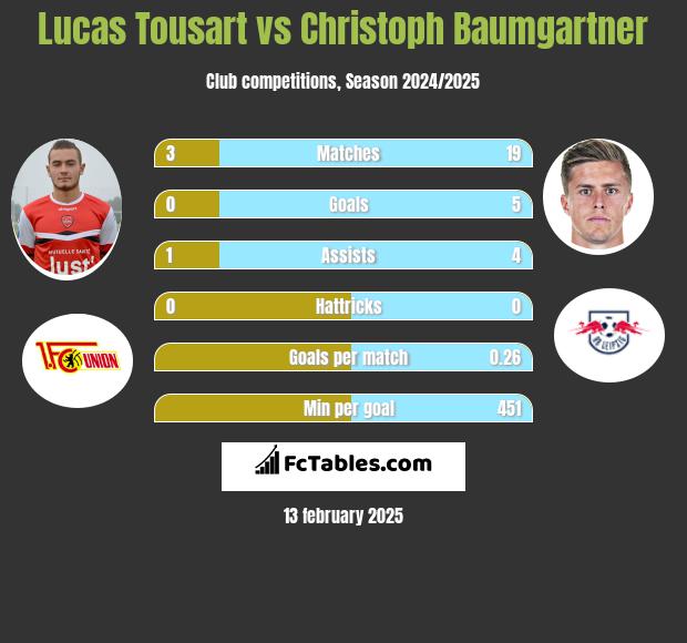 Lucas Tousart vs Christoph Baumgartner h2h player stats