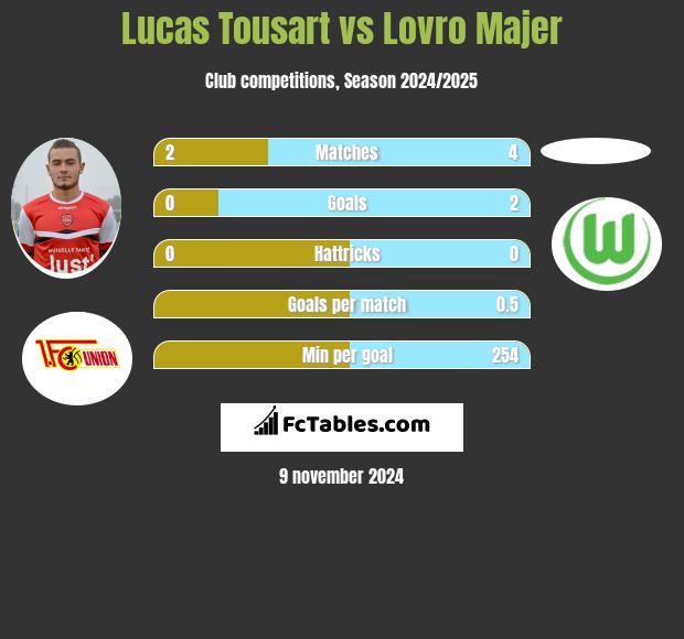 Lucas Tousart vs Lovro Majer h2h player stats