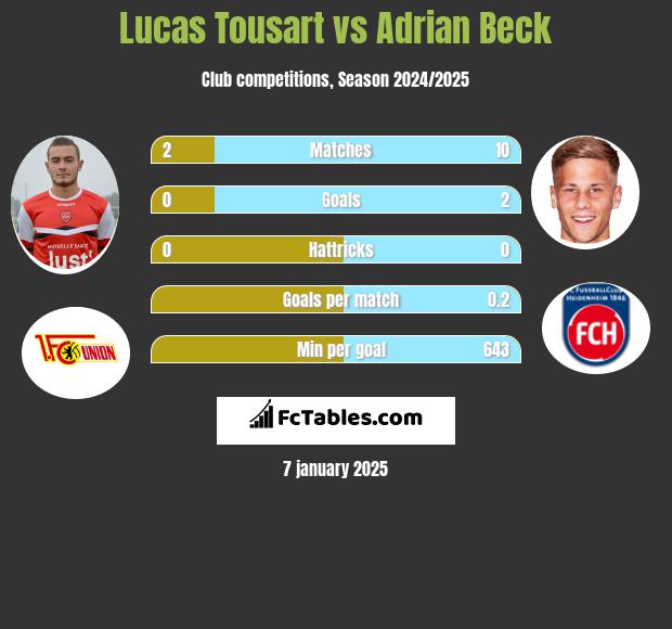 Lucas Tousart vs Adrian Beck h2h player stats