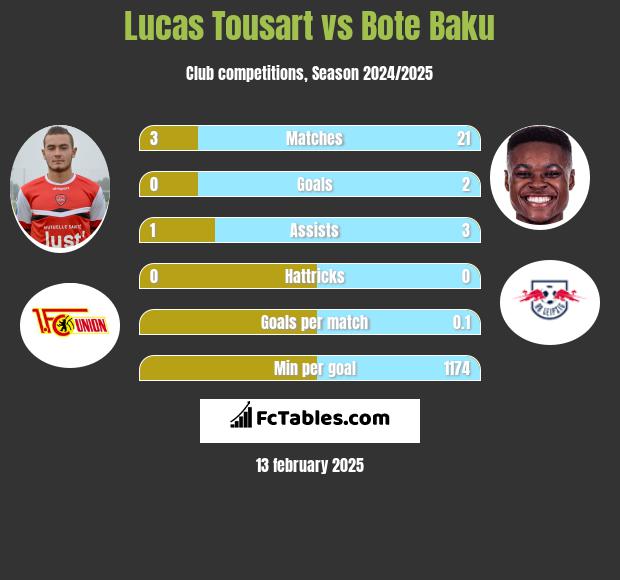 Lucas Tousart vs Bote Baku h2h player stats